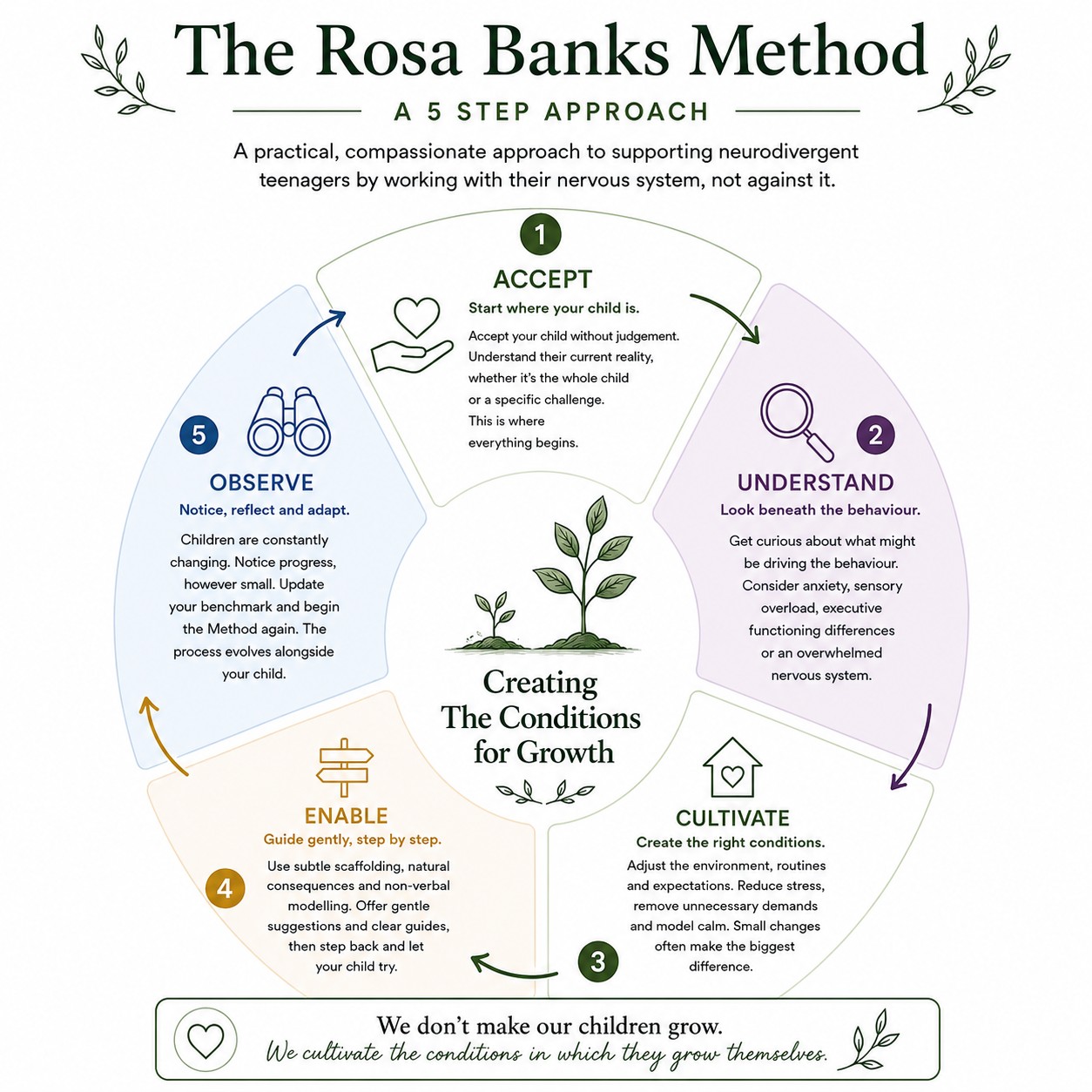 The Rosa Banks Method: a 5-step approach — Accept, Understand, Cultivate, Enable, Observe — arranged in a circular diagram around the theme 'Creating the conditions for growth'